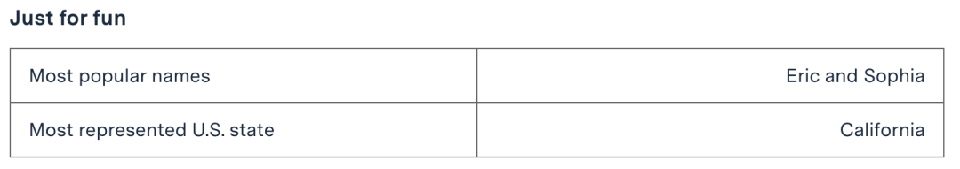 MIT麻省理工 2028届本科录取者画像大公开！录的都是些什么神仙啊  数据 第8张